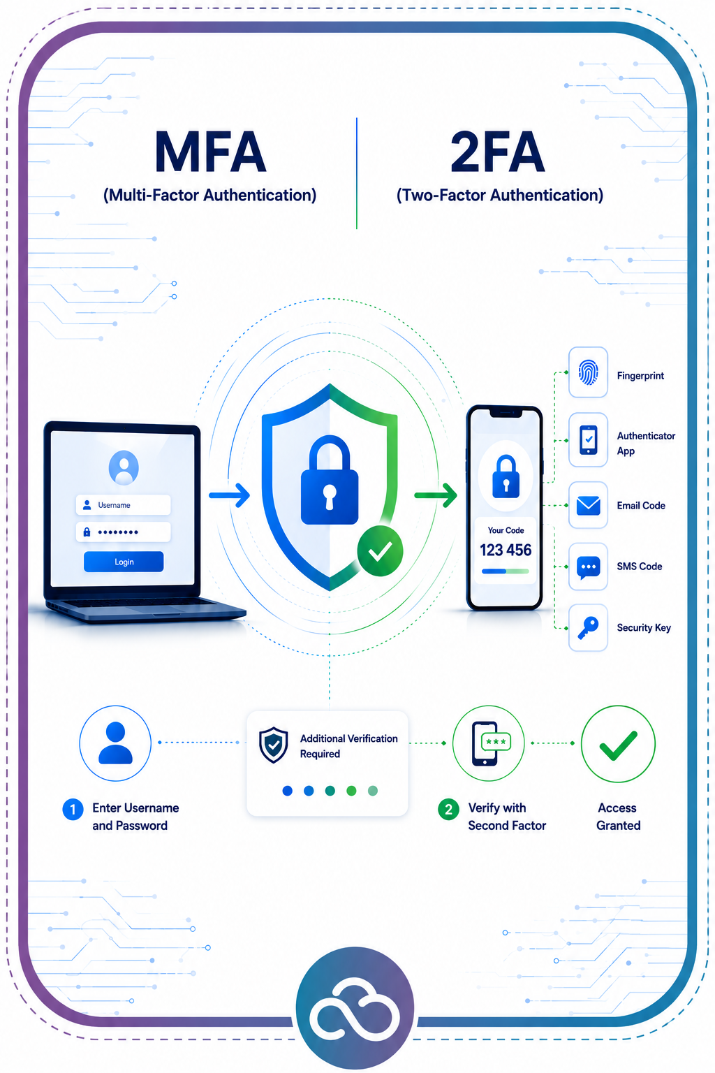 MFA authentication