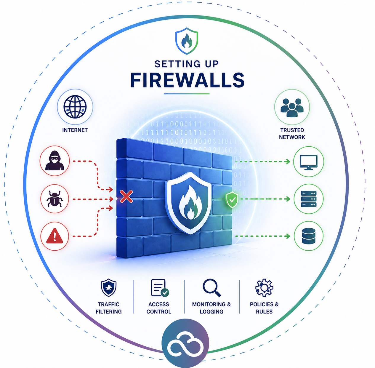 Setting up firewalls