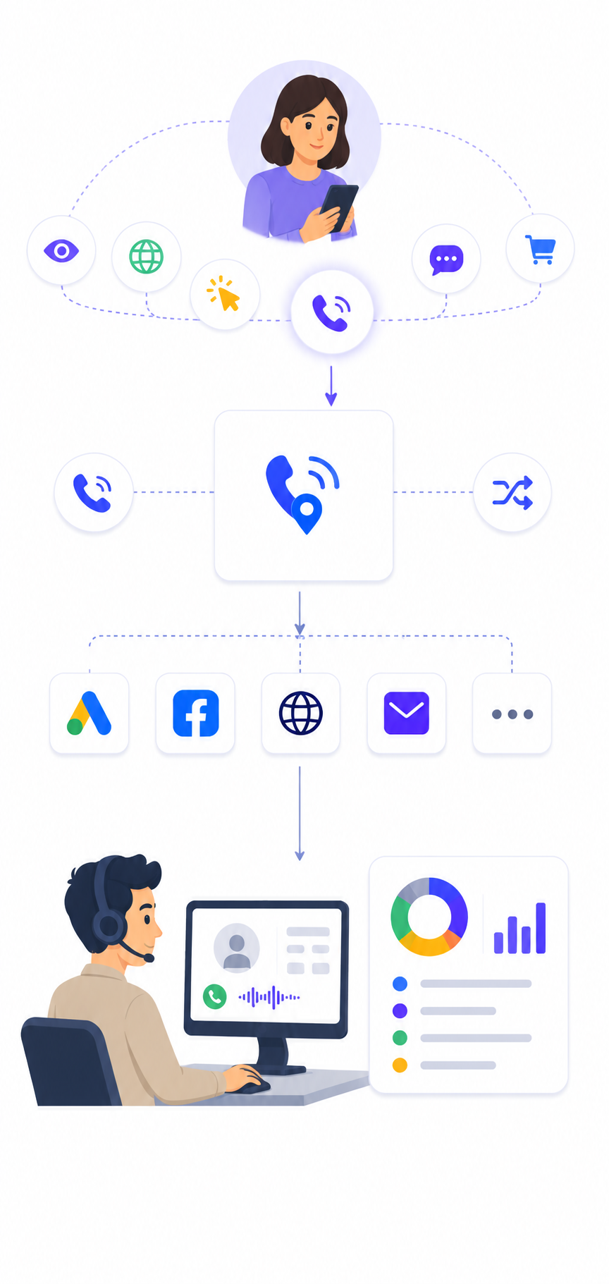 Call Tracking in call center