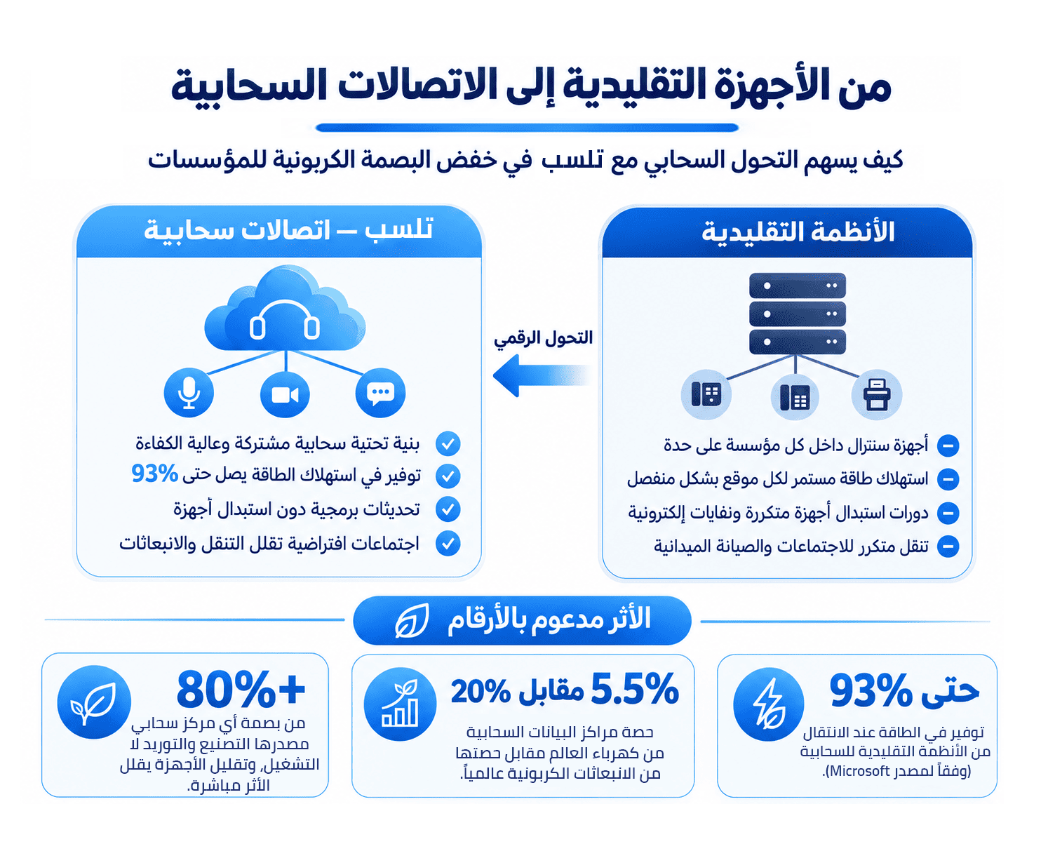 من التحول الرقمي الى الإستدامة